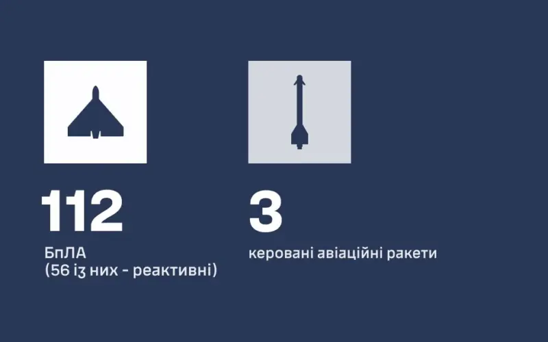 Ракети та безпілотники, запущені Росією для атаки на Україну